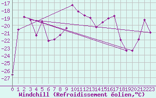 Courbe du refroidissement olien pour Monte Rosa
