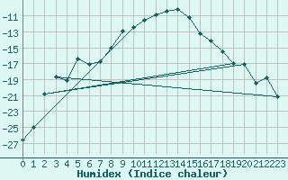 Courbe de l'humidex pour Sihcajavri