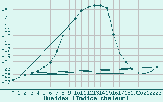 Courbe de l'humidex pour Salla Naruska