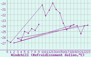 Courbe du refroidissement olien pour Les Diablerets