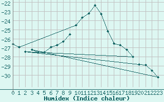 Courbe de l'humidex pour Arjeplog