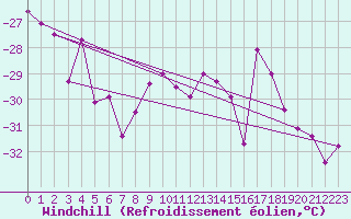 Courbe du refroidissement olien pour Kilpisjarvi