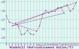 Courbe du refroidissement olien pour Bjornoya