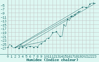 Courbe de l'humidex pour Vaasa