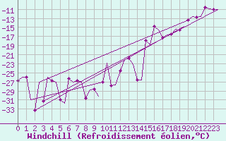 Courbe du refroidissement olien pour Vaasa
