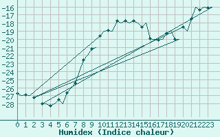 Courbe de l'humidex pour Ivalo