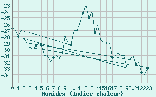 Courbe de l'humidex pour Kuusamo