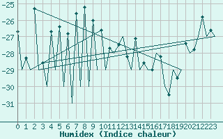 Courbe de l'humidex pour Gallivare