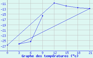 Courbe de tempratures pour Buj