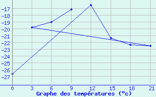 Courbe de tempratures pour Pitlyar