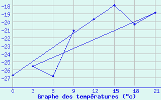 Courbe de tempratures pour Kirs