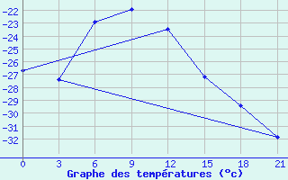 Courbe de tempratures pour Jangi-Jugan