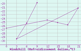 Courbe du refroidissement olien pour Pudoz