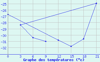 Courbe de tempratures pour Apatitovaya