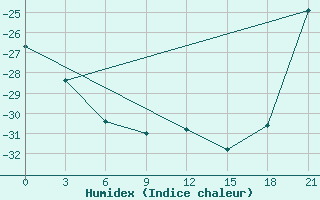 Courbe de l'humidex pour Apatitovaya