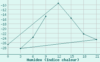 Courbe de l'humidex pour Buguruslan