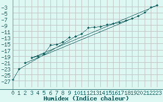 Courbe de l'humidex pour Joensuu Linnunlahti