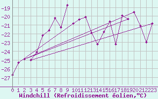 Courbe du refroidissement olien pour Gornergrat
