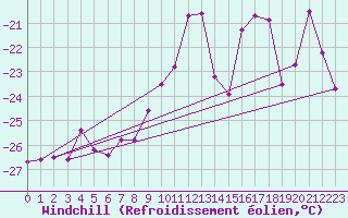 Courbe du refroidissement olien pour Kredarica