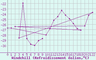 Courbe du refroidissement olien pour Corvatsch