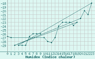 Courbe de l'humidex pour Fairbanks, Fairbanks International Airport