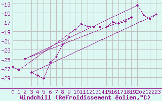 Courbe du refroidissement olien pour Corvatsch