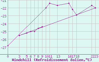 Courbe du refroidissement olien pour Pasvik