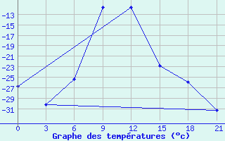 Courbe de tempratures pour Ivdel