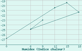 Courbe de l'humidex pour Kautokeino