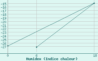 Courbe de l'humidex pour Apatitovaya