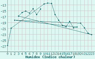 Courbe de l'humidex pour Suolovuopmi Lulit