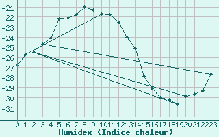 Courbe de l'humidex pour Virrat Aijanneva