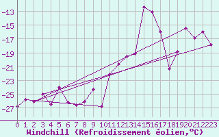 Courbe du refroidissement olien pour Les crins - Nivose (38)