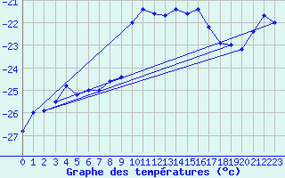 Courbe de tempratures pour Pasvik