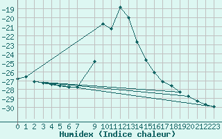 Courbe de l'humidex pour Kvikkjokk Arrenjarka A