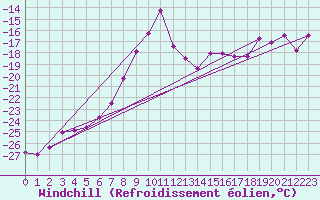 Courbe du refroidissement olien pour Ylivieska Airport