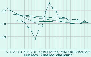 Courbe de l'humidex pour Krangede