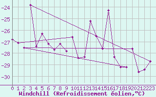 Courbe du refroidissement olien pour Titlis
