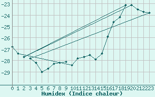 Courbe de l'humidex pour Sachs Harbour, N. W. T.