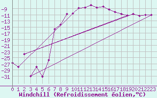 Courbe du refroidissement olien pour Ylivieska Airport