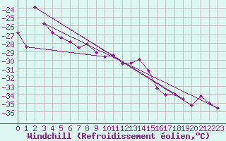 Courbe du refroidissement olien pour Jungfraujoch (Sw)