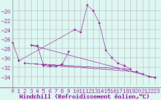 Courbe du refroidissement olien pour Kvikkjokk Arrenjarka A