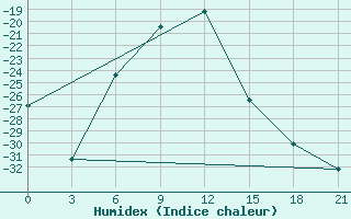 Courbe de l'humidex pour Pitlyar