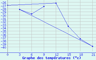 Courbe de tempratures pour Izma