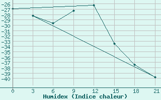 Courbe de l'humidex pour Izma