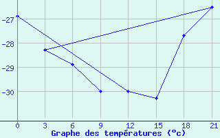 Courbe de tempratures pour Sachs Harbour, N. W. T.