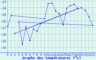 Courbe de tempratures pour Porkalompolo