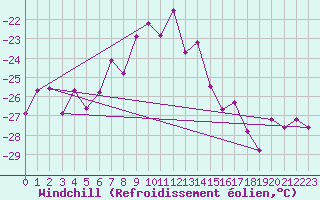 Courbe du refroidissement olien pour Corvatsch