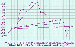 Courbe du refroidissement olien pour Karasjok