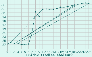 Courbe de l'humidex pour Latnivaara